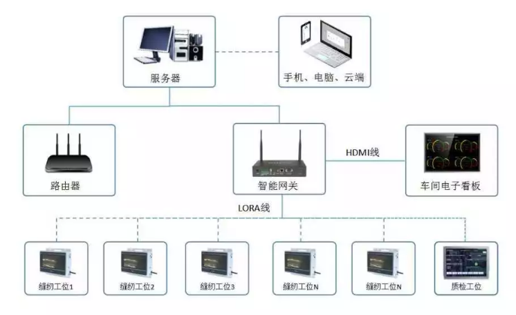 生产管理系统, 工厂数字化升级, 数字化工厂解决方案