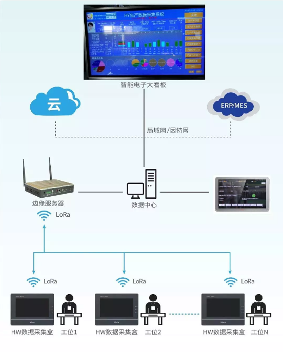 智能制造解决方案, 数字化工厂, 数字化升级, 数据采集