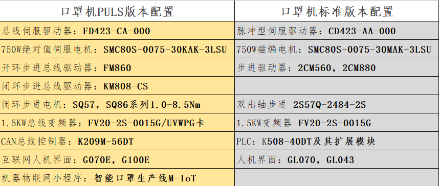 口罩机控制系统, HMI, 伺服电机, 伺服驱动器, 物联网