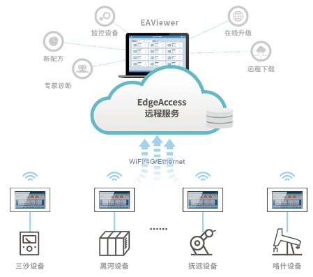 HMI远程监控, 远程监控触摸屏, 远程控制PLC, 服务器