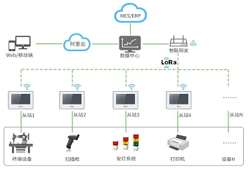 数字化升级, 生产数据采集, 设备数据采集, 数据采集一体机, 工位机, 数据采集器, 智能终端, lora触摸屏, 数字化工厂解决方案, 工厂提高生产效率