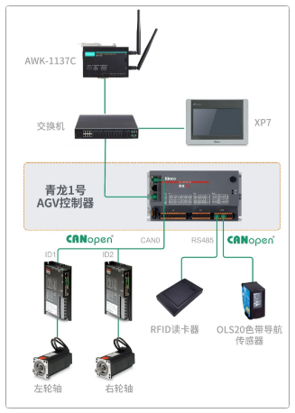 AGV控制器, AGV控制器方案, AGV解决方案, AGV控制器供应商, AGV控制器厂家, AGV控制系统原理