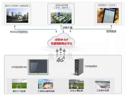 HMI, 物联型HMI, 物联网关, 环境监测系统方案, 环境监测设备, 环境监测数据远程监控