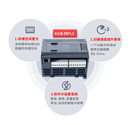 PLC, 可编程逻辑控制器, 高性能PLC, 小型PLC, 包装机PLC, 紧凑型PLC, BD板, 分布式控制PLC, 扩展模块, PLC编程软件