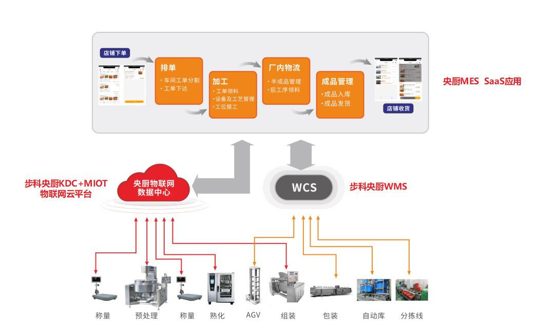 深圳知名品牌, HMI, 工业人机界面, 触摸屏, 自动化解决方案, 数字化中央厨房, 机器物联网, 千赢国际股份